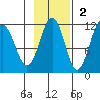 Carry Inlet tide chart for Sunday, November 2, 2025