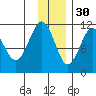 Carry Inlet tide chart for Sunday, November 30, 2025