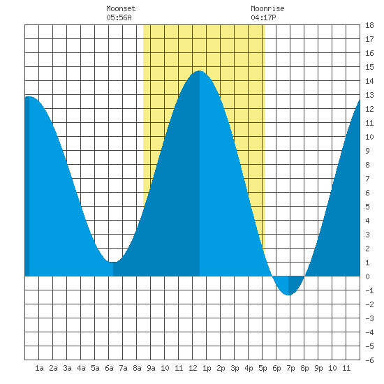 Carry Inlet tide chart for Monday, November 3, 2025