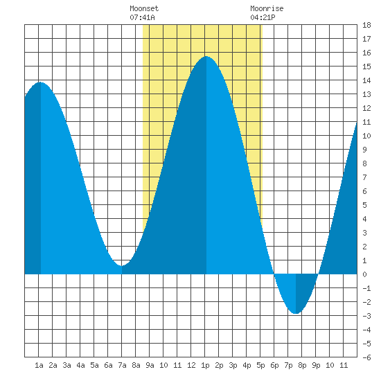 Carry Inlet tide chart for Tuesday, November 4, 2025