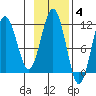 Carry Inlet tide chart for Tuesday, November 4, 2025