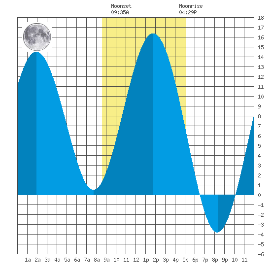 Carry Inlet tide chart for Wednesday, November 5, 2025