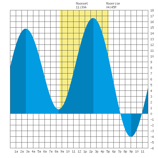 Carry Inlet tide chart for Thursday, November 6, 2025