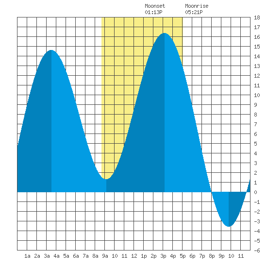Carry Inlet tide chart for Friday, November 7, 2025