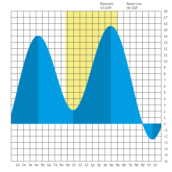 Carry Inlet tide chart for Saturday, November 8, 2025