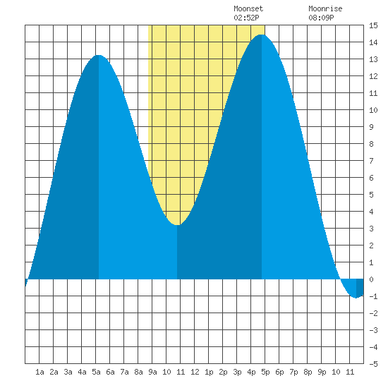 Carry Inlet tide chart for Sunday, November 9, 2025