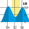 Carry Inlet tide chart for Wednesday, December 10, 2025