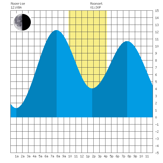 Carry Inlet tide chart for Thursday, December 11, 2025