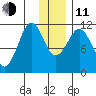 Carry Inlet tide chart for Thursday, December 11, 2025
