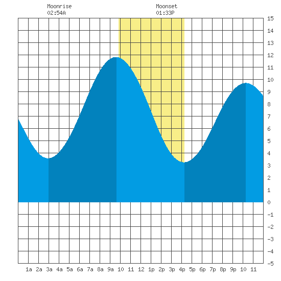 Carry Inlet tide chart for Saturday, December 13, 2025