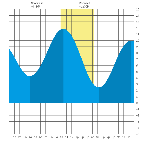 Carry Inlet tide chart for Sunday, December 14, 2025