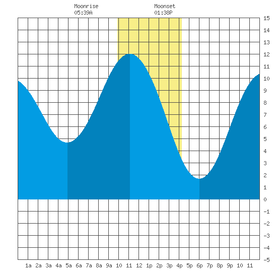 Carry Inlet tide chart for Monday, December 15, 2025