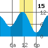 Carry Inlet tide chart for Monday, December 15, 2025
