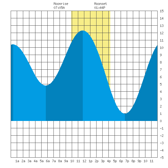 Carry Inlet tide chart for Tuesday, December 16, 2025