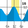 Carry Inlet tide chart for Tuesday, December 16, 2025