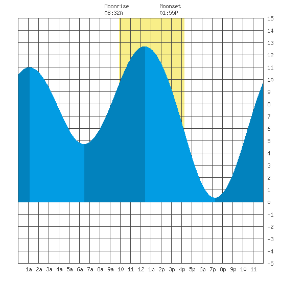 Carry Inlet tide chart for Wednesday, December 17, 2025