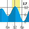 Carry Inlet tide chart for Wednesday, December 17, 2025