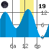 Carry Inlet tide chart for Friday, December 19, 2025