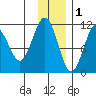 Carry Inlet tide chart for Monday, December 1, 2025