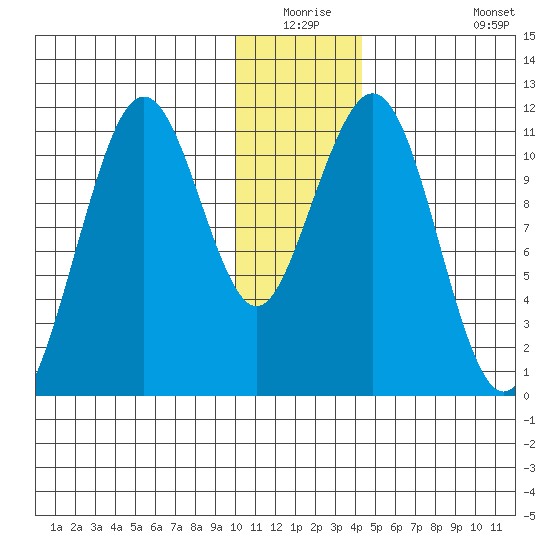 Carry Inlet tide chart for Wednesday, December 24, 2025