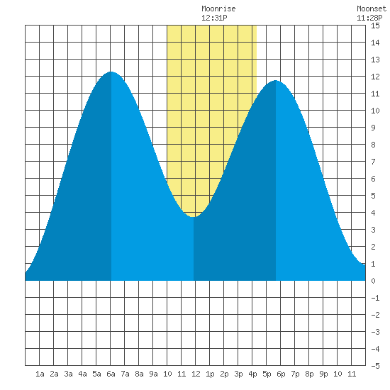 Carry Inlet tide chart for Thursday, December 25, 2025