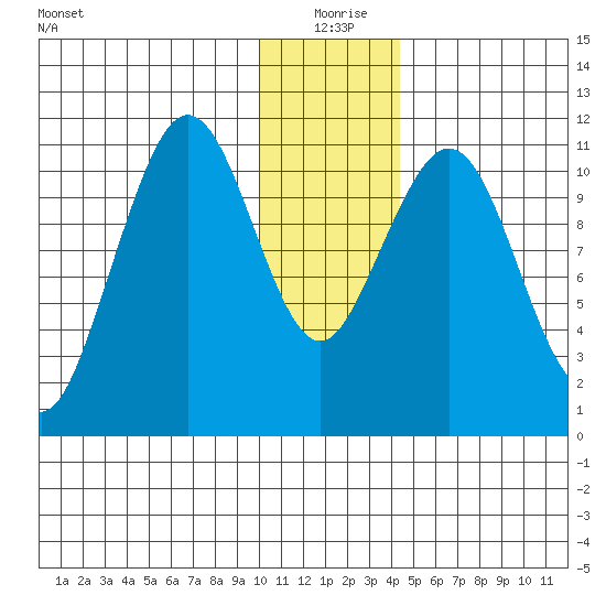 Carry Inlet tide chart for Friday, December 26, 2025
