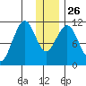 Carry Inlet tide chart for Friday, December 26, 2025