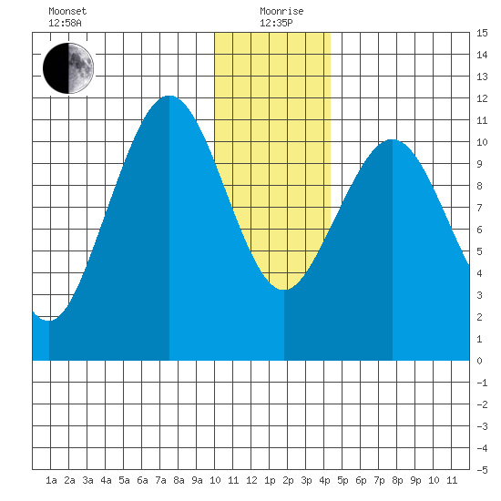 Carry Inlet tide chart for Saturday, December 27, 2025