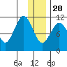 Carry Inlet tide chart for Sunday, December 28, 2025