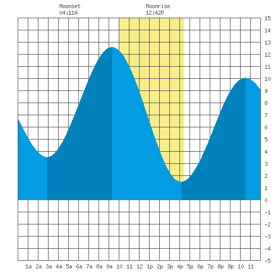 Carry Inlet tide chart for Monday, December 29, 2025