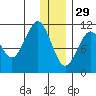 Carry Inlet tide chart for Monday, December 29, 2025