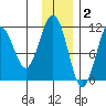 Carry Inlet tide chart for Tuesday, December 2, 2025