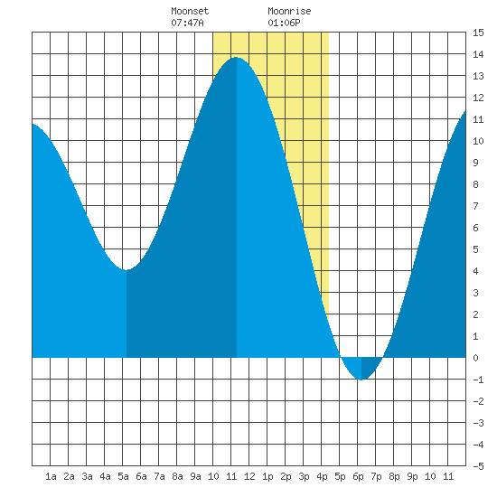 Carry Inlet tide chart for Wednesday, December 31, 2025
