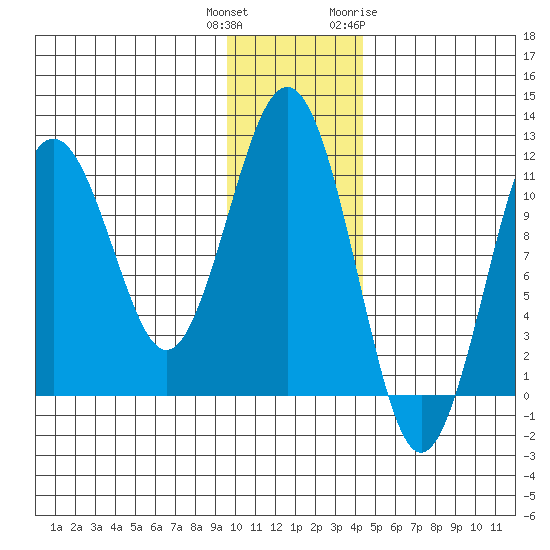 Carry Inlet tide chart for Wednesday, December 3, 2025