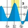 Carry Inlet tide chart for Wednesday, December 3, 2025