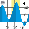 Carry Inlet tide chart for Thursday, December 4, 2025