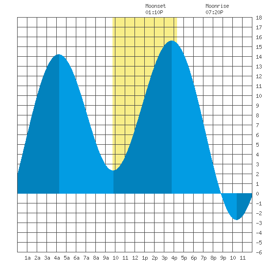 Carry Inlet tide chart for Sunday, December 7, 2025
