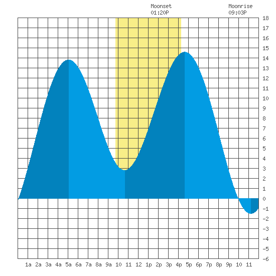 Carry Inlet tide chart for Monday, December 8, 2025