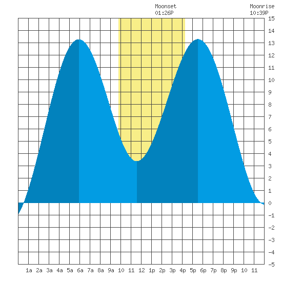 Carry Inlet tide chart for Tuesday, December 9, 2025