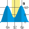 Carry Inlet tide chart for Tuesday, December 9, 2025