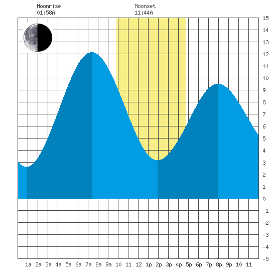 Carry Inlet tide chart for Saturday, January 10, 2026