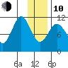 Carry Inlet tide chart for Saturday, January 10, 2026