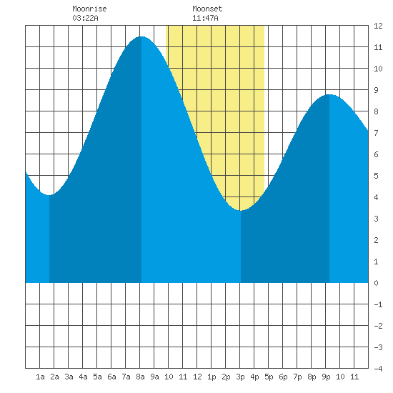 Carry Inlet tide chart for Sunday, January 11, 2026