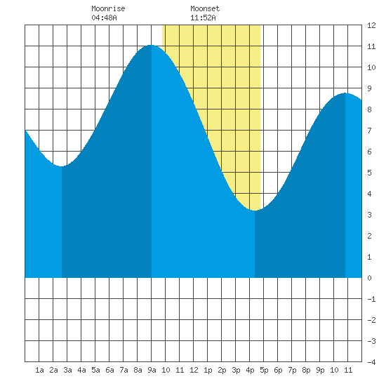 Carry Inlet tide chart for Monday, January 12, 2026