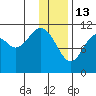Carry Inlet tide chart for Tuesday, January 13, 2026