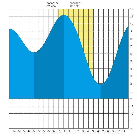 Carry Inlet tide chart for Wednesday, January 14, 2026