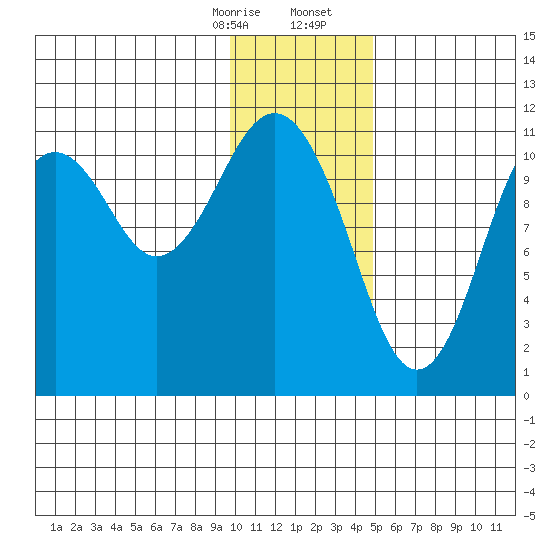Carry Inlet tide chart for Thursday, January 15, 2026