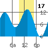 Carry Inlet tide chart for Saturday, January 17, 2026
