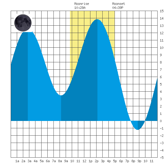 Carry Inlet tide chart for Sunday, January 18, 2026
