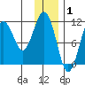 Carry Inlet tide chart for Thursday, January 1, 2026